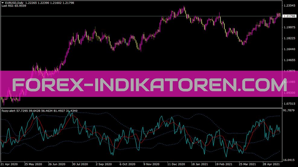 Fozzy Alert Indikator für MT4