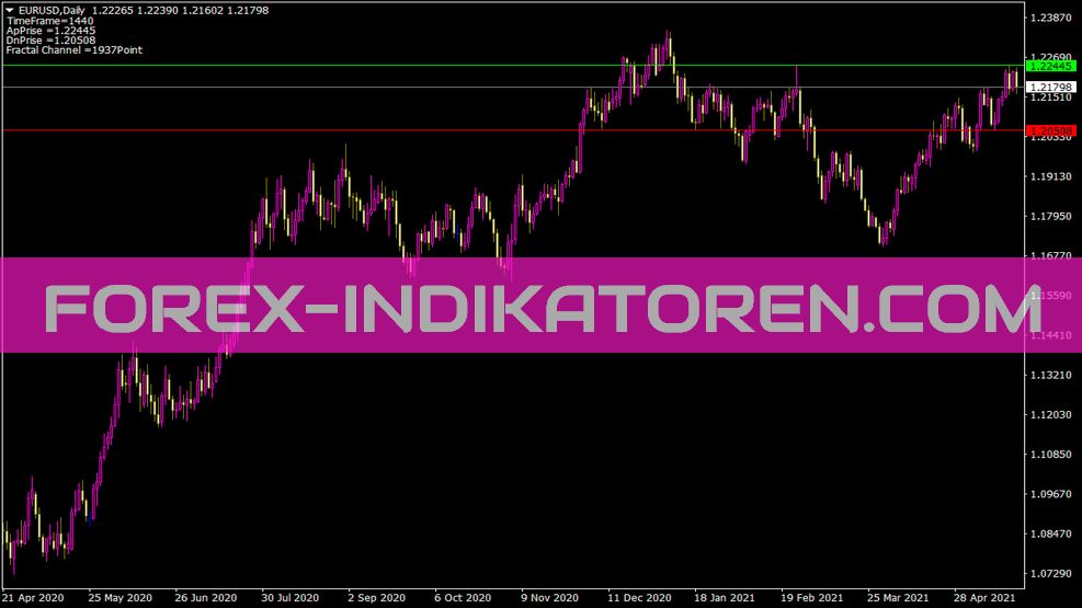 Indicatore di livello frattale Xrust per MT4