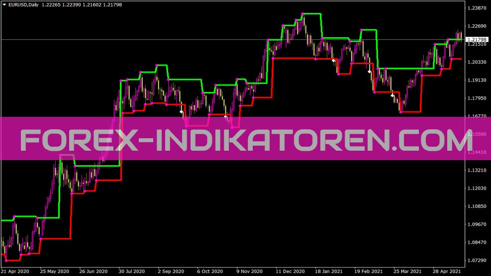 Fractal levels indicator for MT4