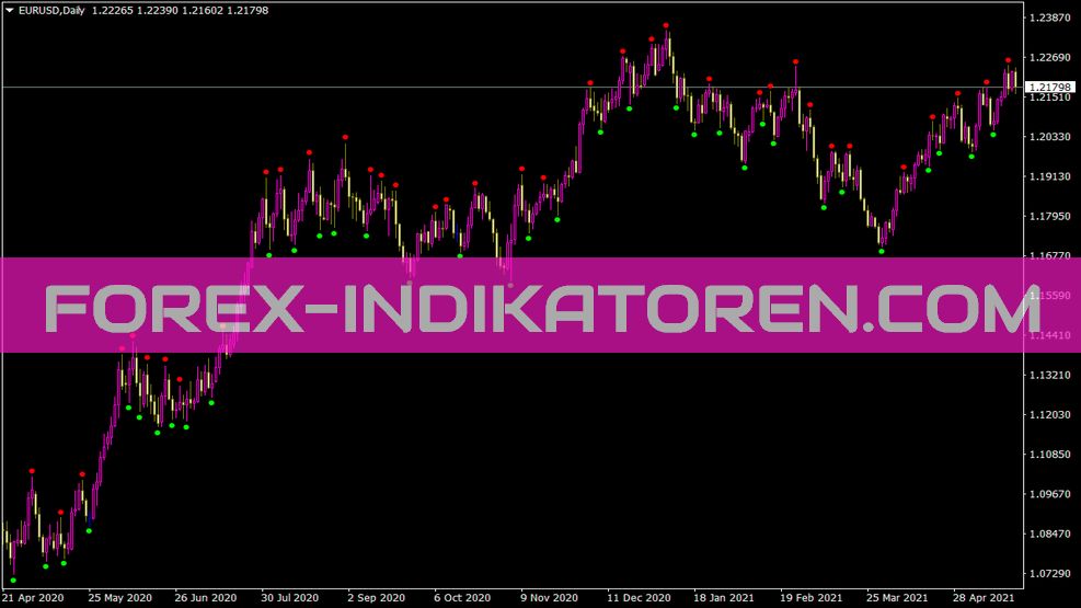 Fractals Adjustable Period Price Indicator for MT4