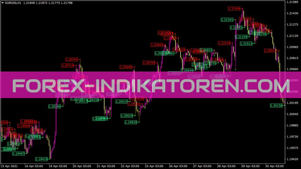 Fractals Price Indikator