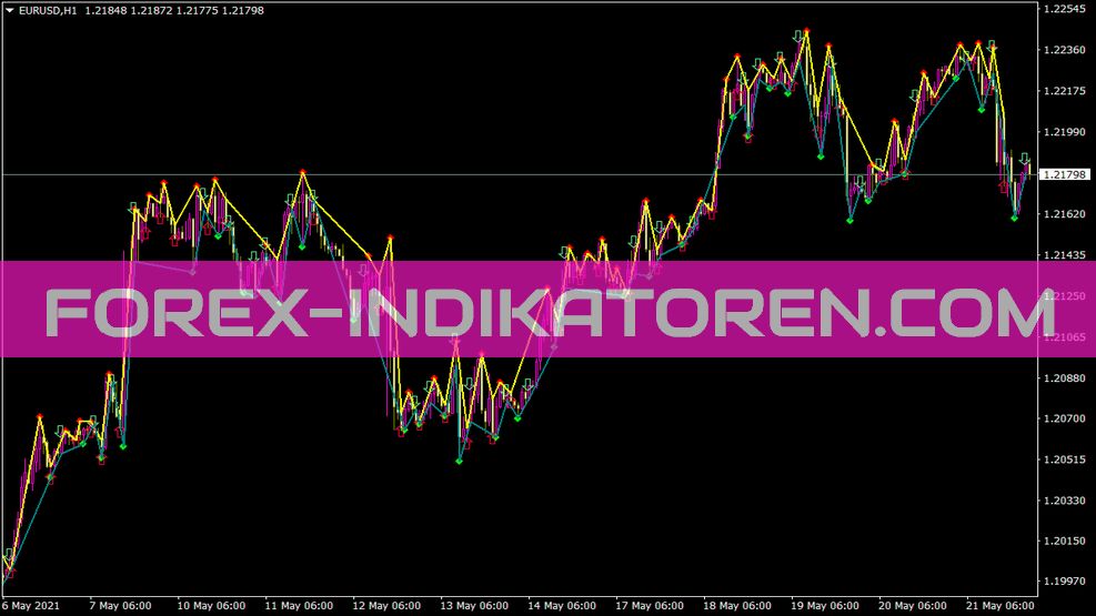 Fractals Signal Diapazon Indikator