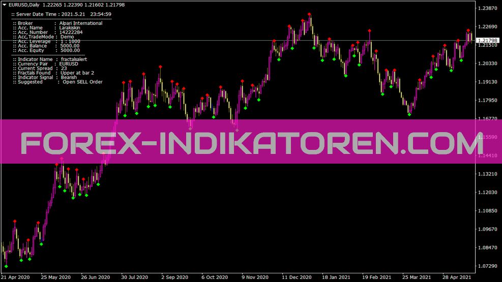 Fractalsalert indicator for MT4