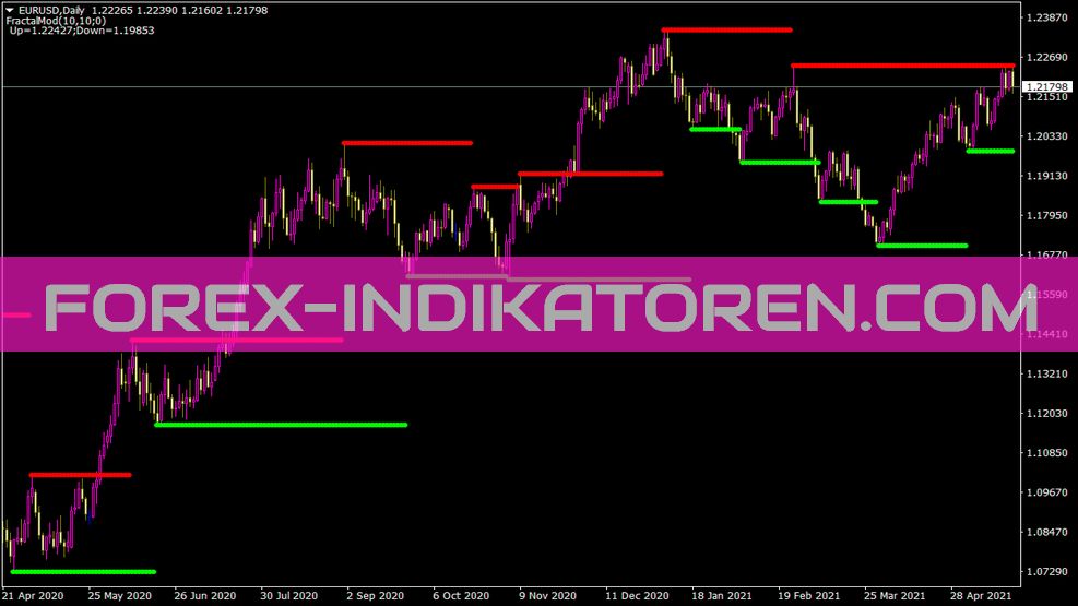 Indicatore frattalsmod per MT4