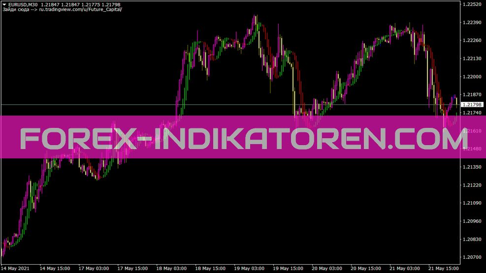 Indicatore futuro per MT4