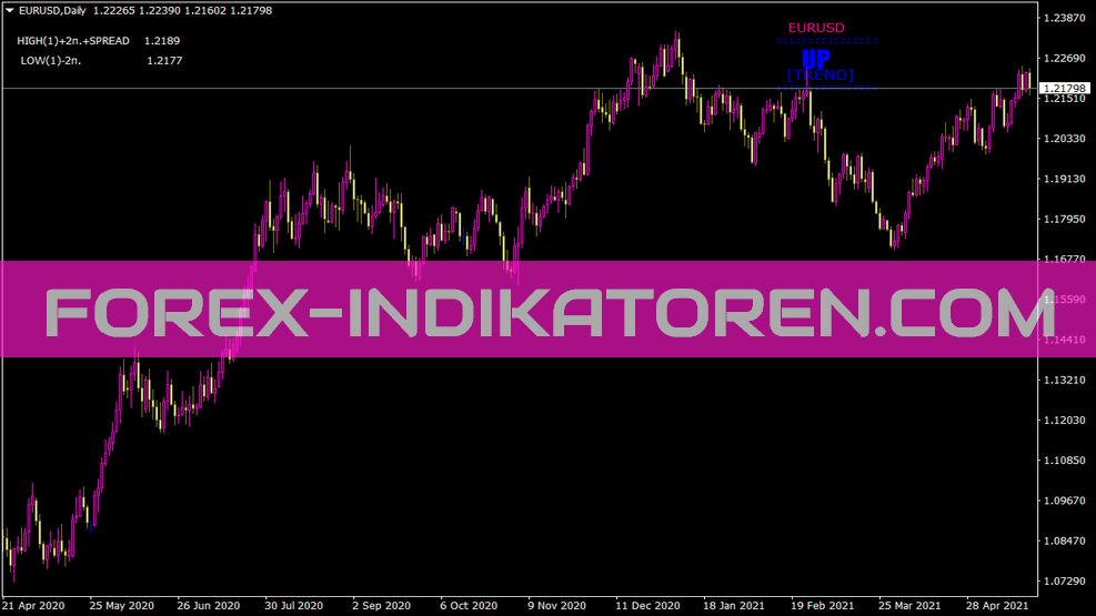 Fx Trend Indikator für MT4