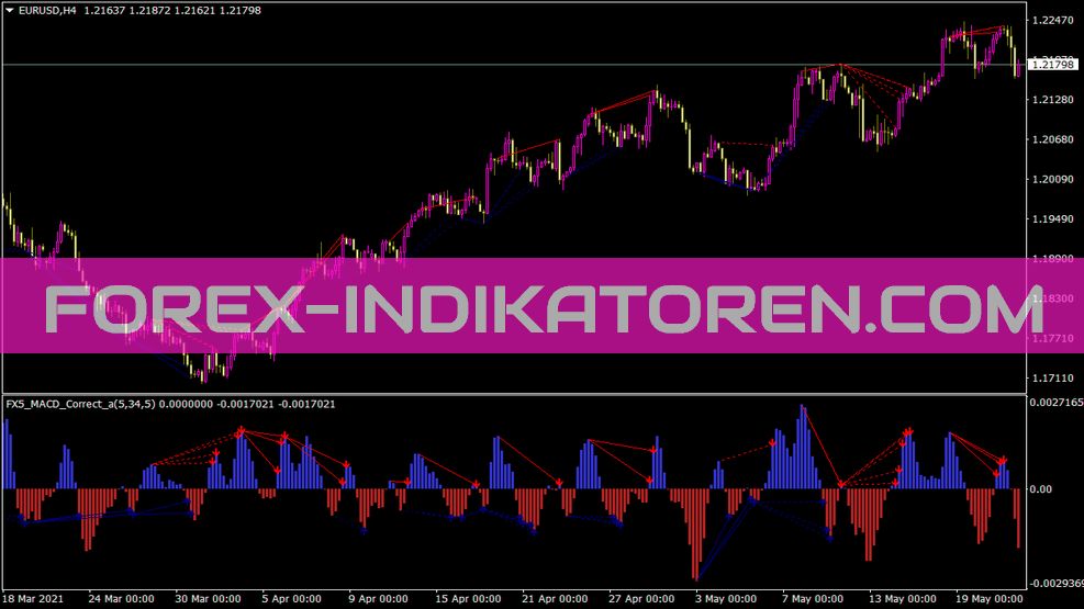 Fx5 MACD Correct A Indikator für MT4