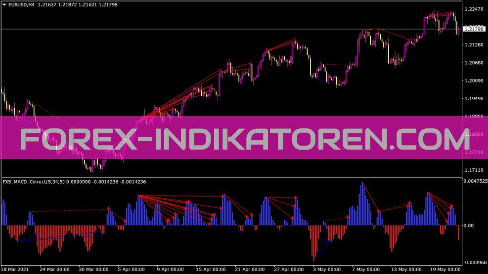 Fx5 MACD Correct Indikator für MT4
