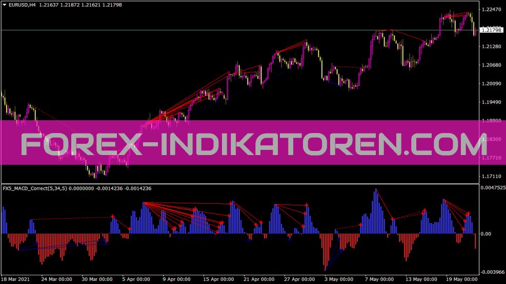 Fx5 MACD Correct Indikator