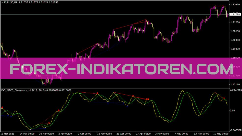 مؤشر الاختلاف Fx5 MACD لمنصة MT4