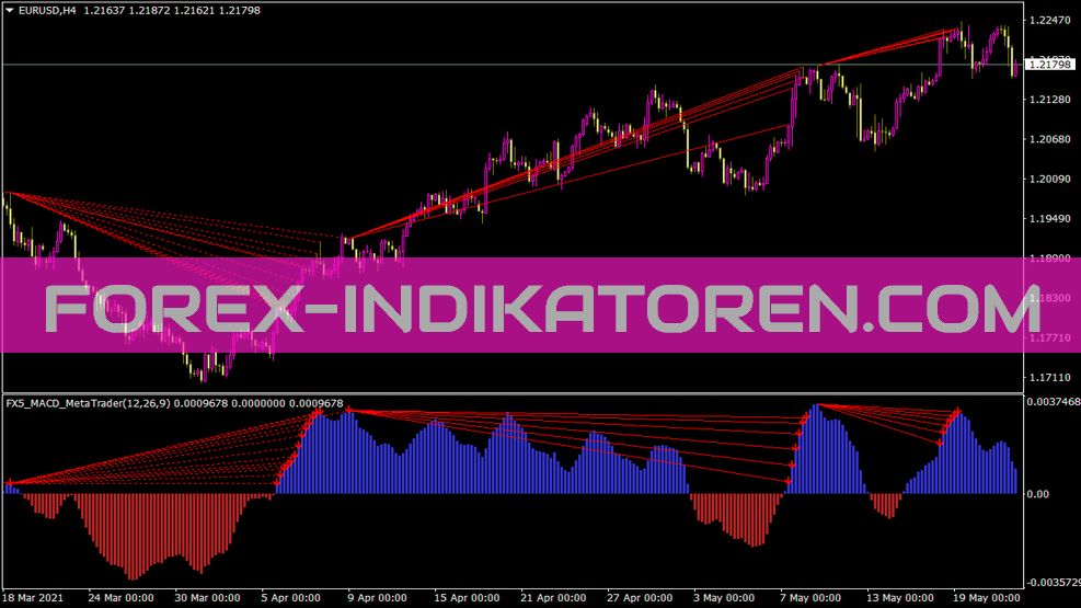 Chỉ báo MetaTrader Fx5 MACD cho MT4