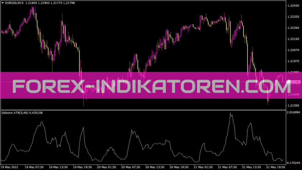 Gideons ATR Indikator für MT4