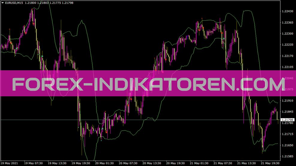 Gimmeebar für MT4 Indicator