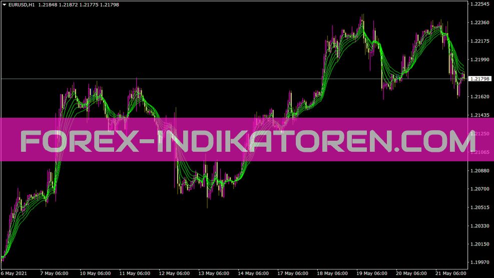 Gmma Short Indikator für MT4