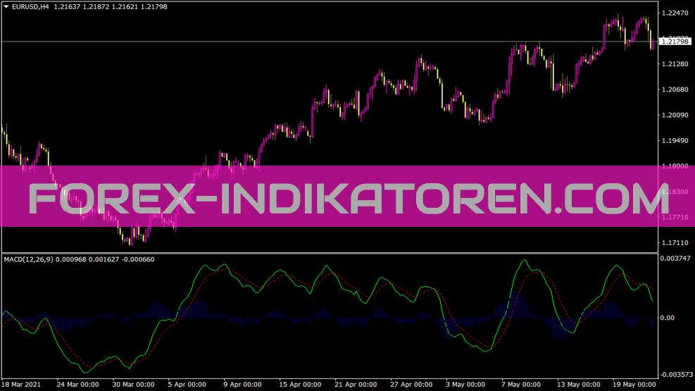 Indikator Macd Bagus untuk MT4