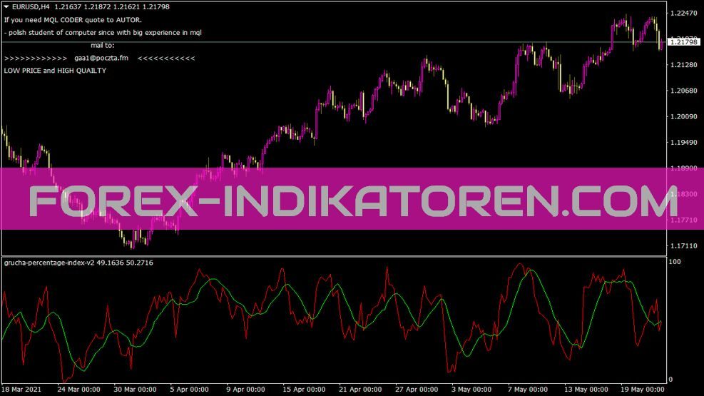 Grucha Percentage Index V2 Indikator für MT4