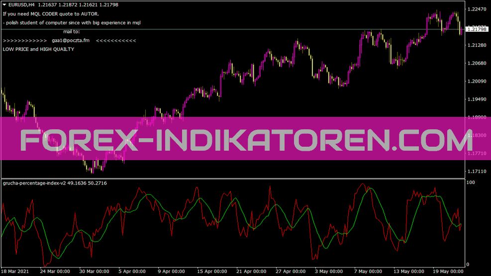 Grucha Percentage Index V2 indicator for MT4