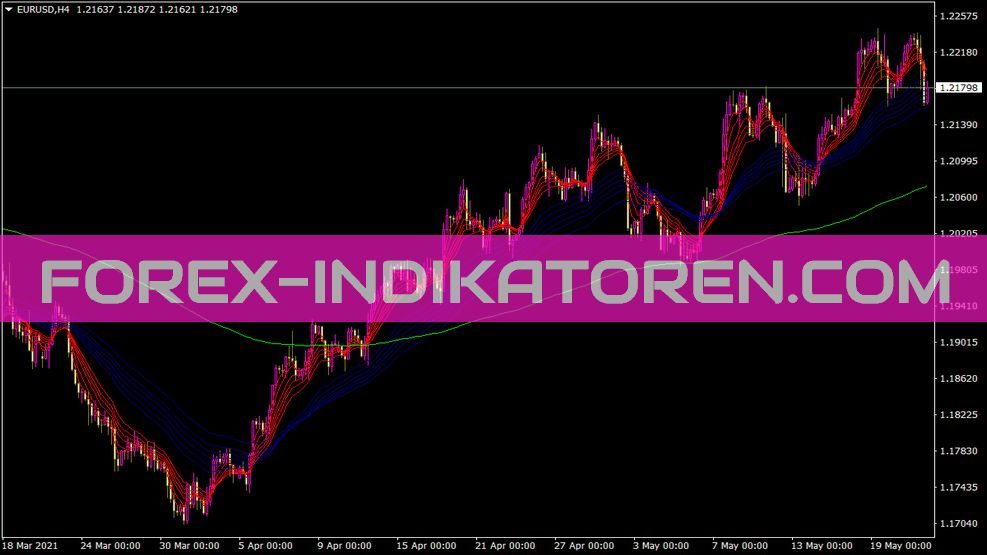 Guppy Multiple Moving Averages Indikator Guppy Multiple Moving Averages Indikator für MT4