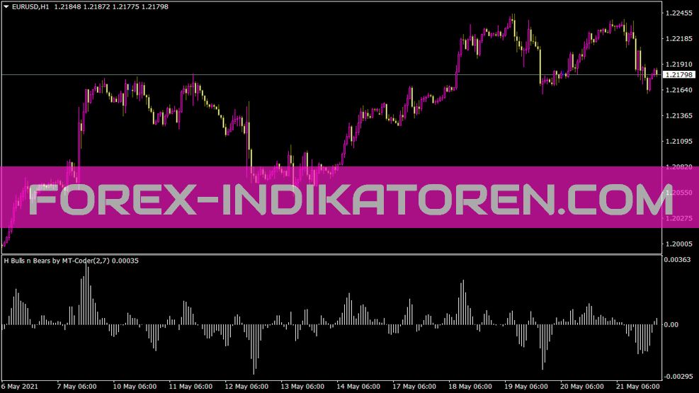 H Bulls N Bears indicator for MT4