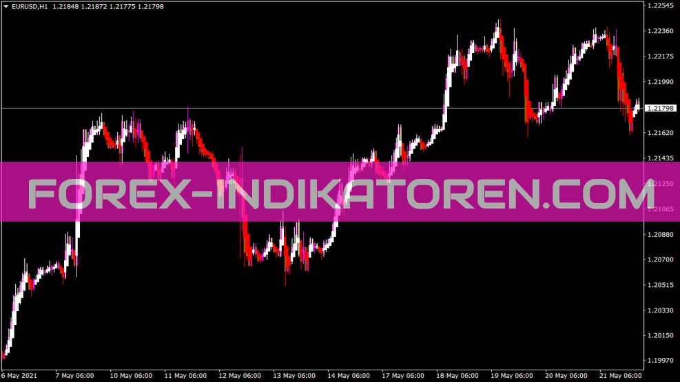 Heikenashi Doji Spotter Indikator