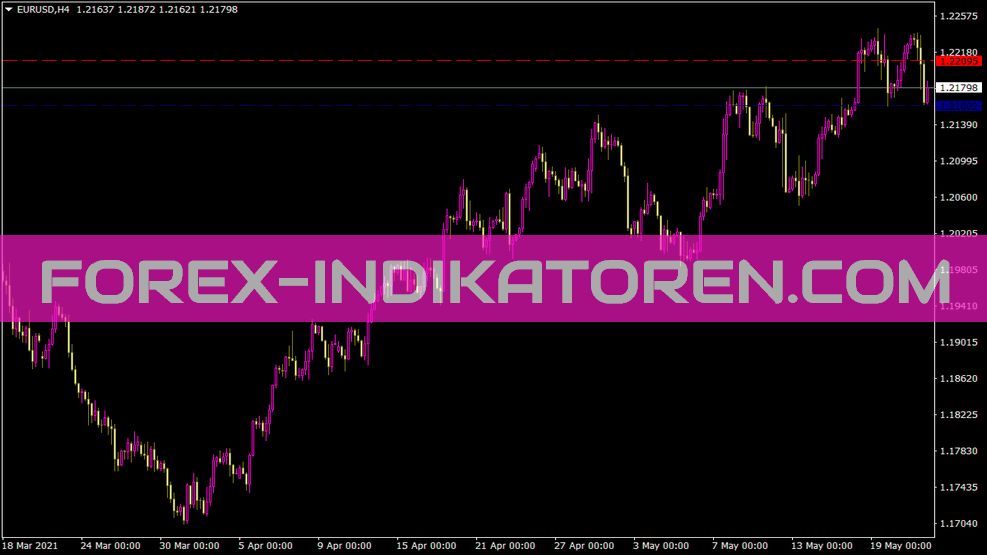 Hi Low Indicator cho MT4