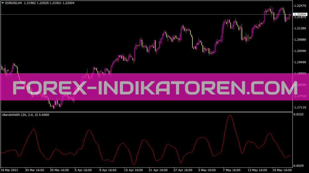 I-Bands Width Indicator for MT4