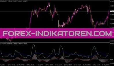 I Dcg Modstdev Indikator für MT4