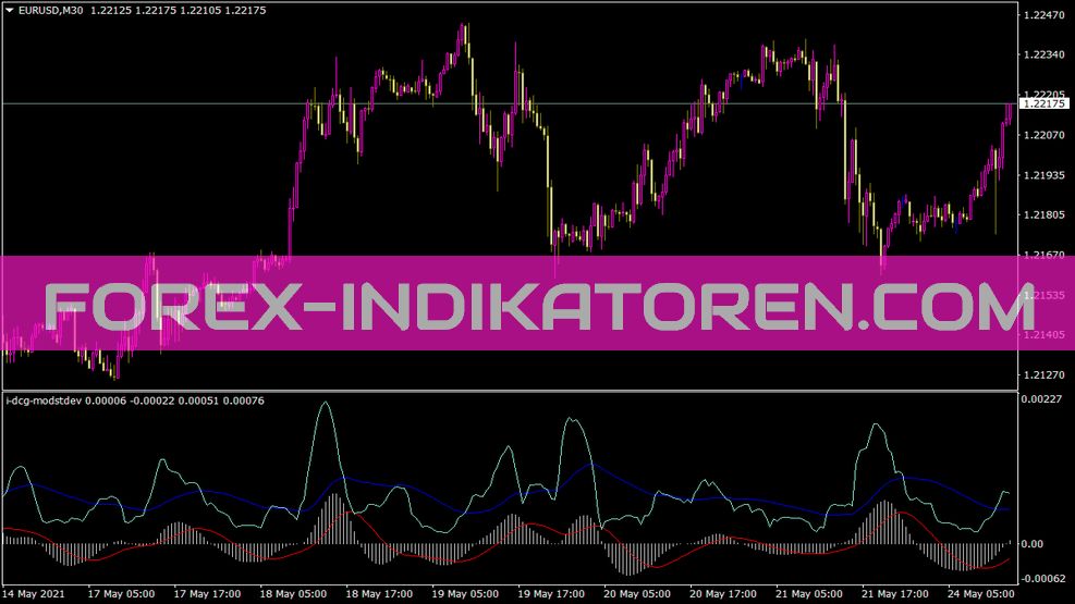 I Dcg Modstdev Indicator for MT4