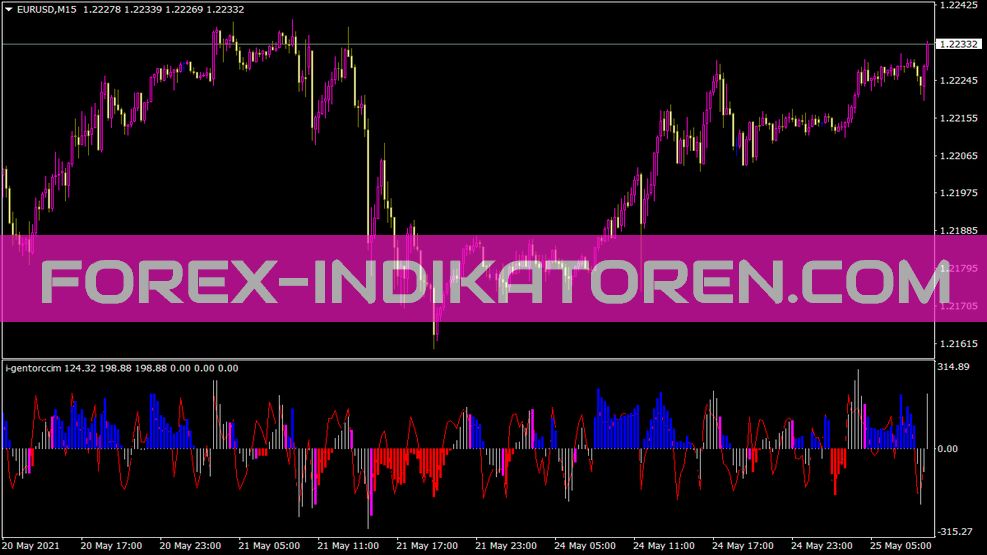 I Gentorccim Indikator für MT4
