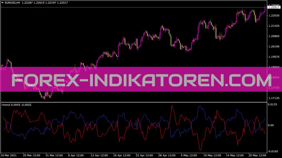 I Trend Indicator สําหรับ MT4