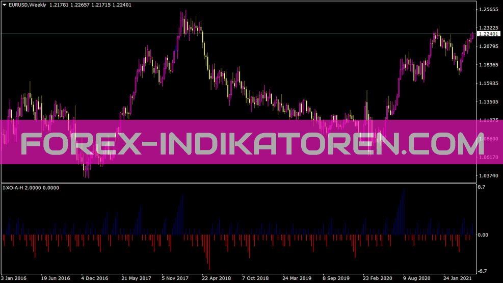 I Xo A H Indikator für MT4
