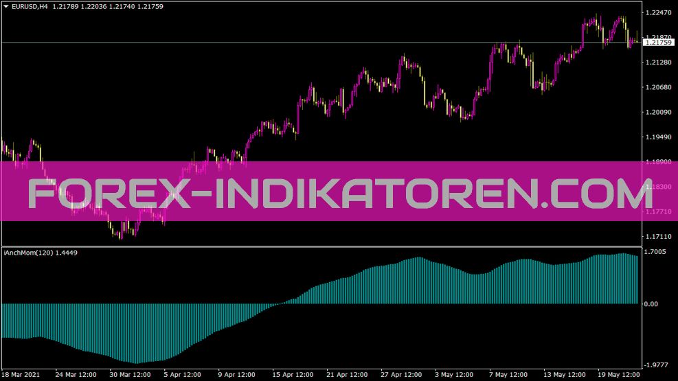 Indicateur Ianchmom pour MT4