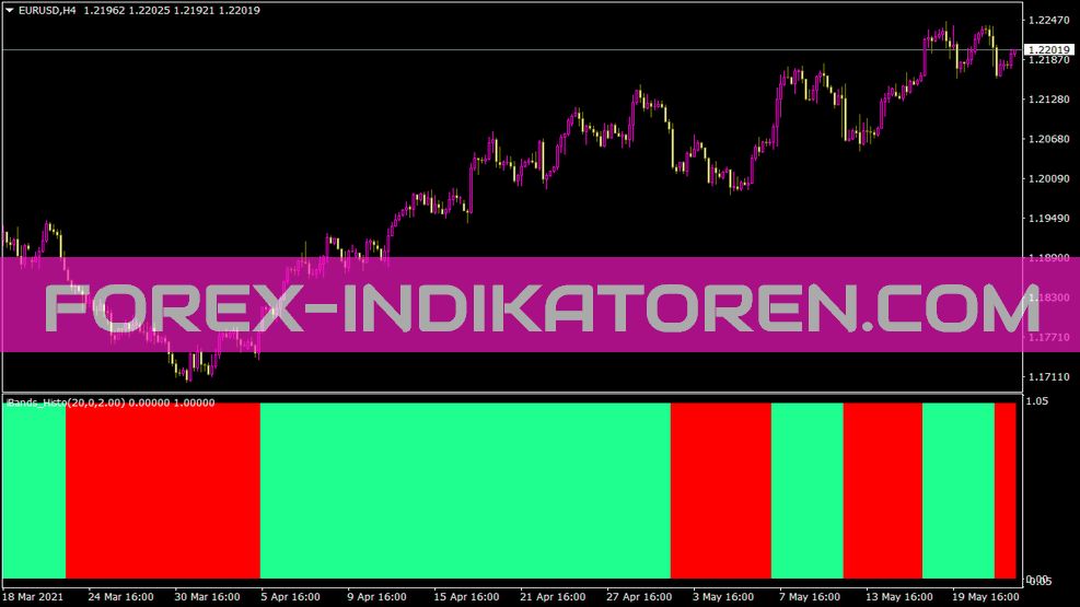 Indicador Histo Avançado de Iband para MT4