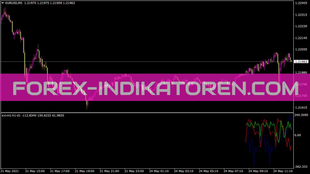 Icci M1 H1 D1 indicator for MT4