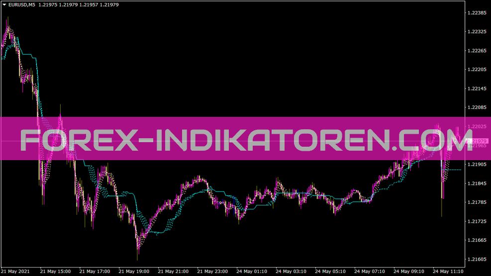 Ichimoku Guppy Alligator Indikator