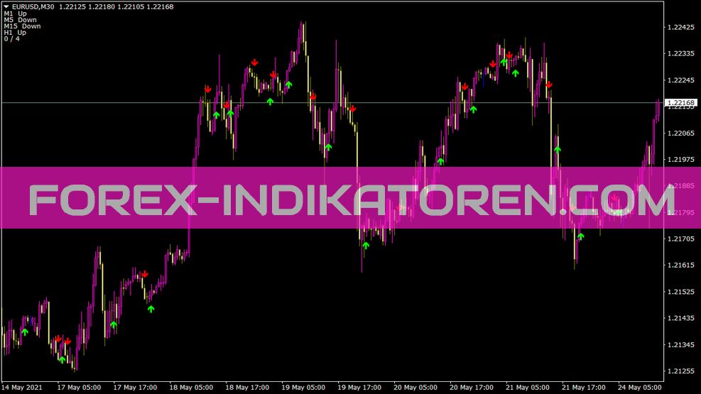 Identical Candles Indicator for MT4