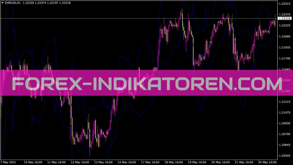 Indicateur de bandes d’ilrégression pour MT4