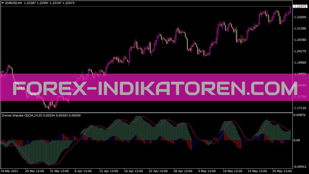 Indicateur Impulse Cdc pour MT4