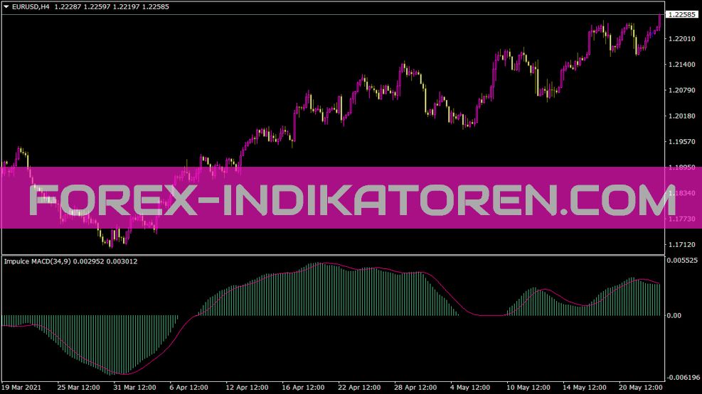 Indicator MACD de impuls pentru MT4