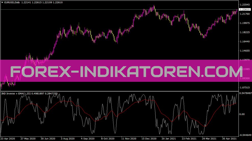 Индикатор Ind Inverse EMA для MT4