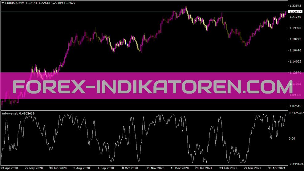 Ind Inverseb Indicator for MT4