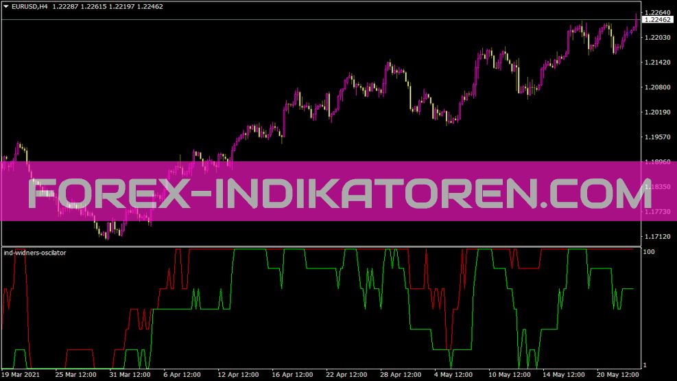 Ind Widner's Oscilator Indicator for MT4