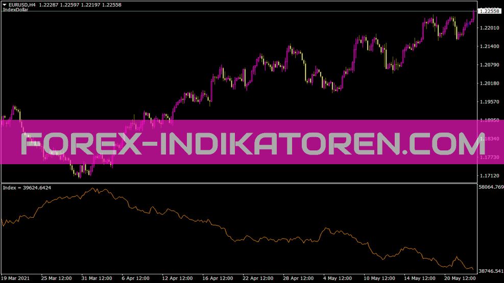 Indexdollar Indikator für MT4