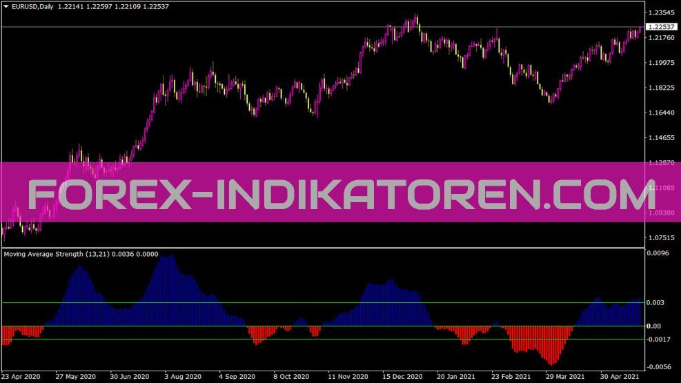 Indicator Strength Indikator für MT4