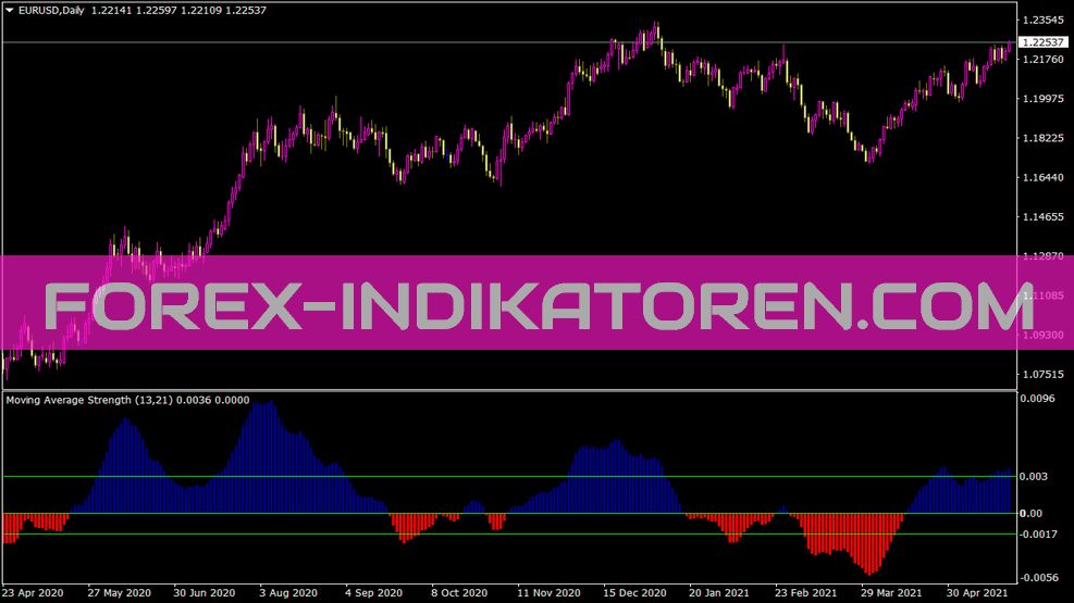 Indicator Strength Indikator