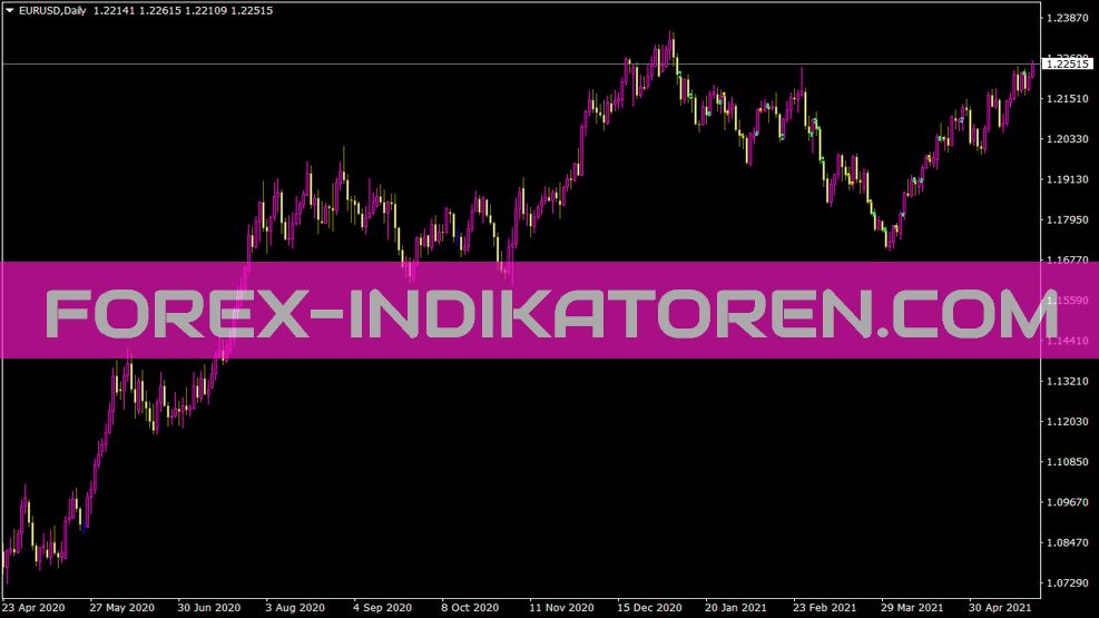 Innoutbar MTF indicator für MT4