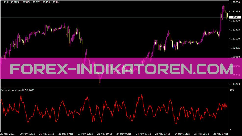 Internal Bar Strength Indicator for MT4