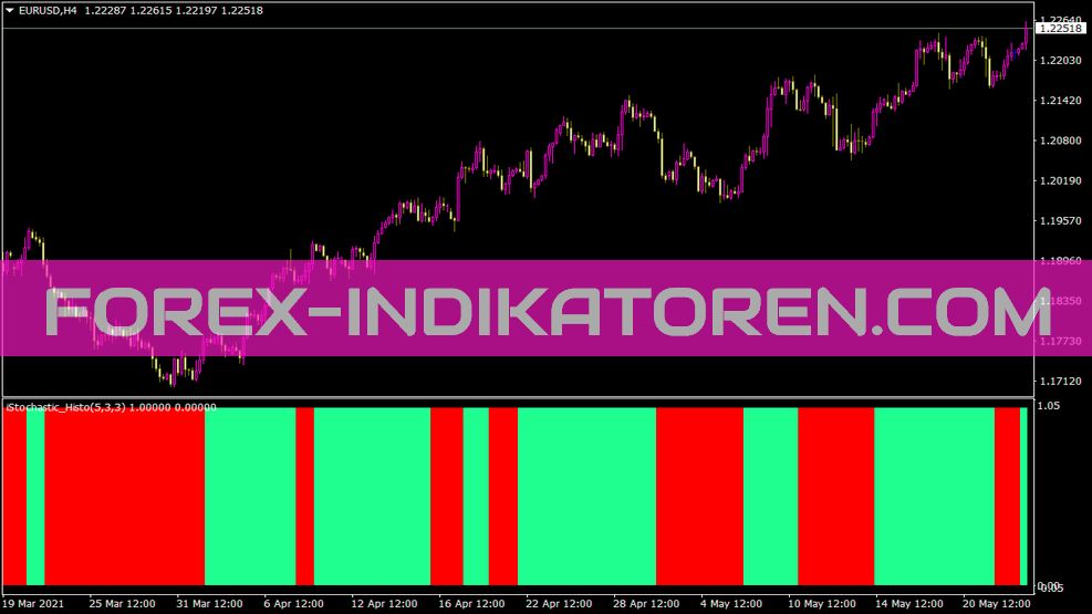 Istochastic Advanced Histo Indicator dla MT4