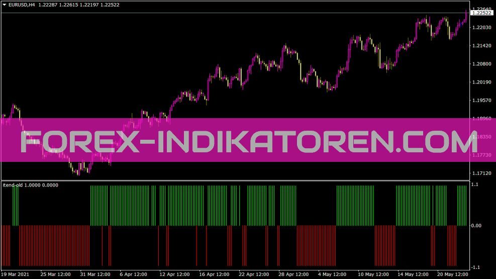 Itend Old Indikator für MT4