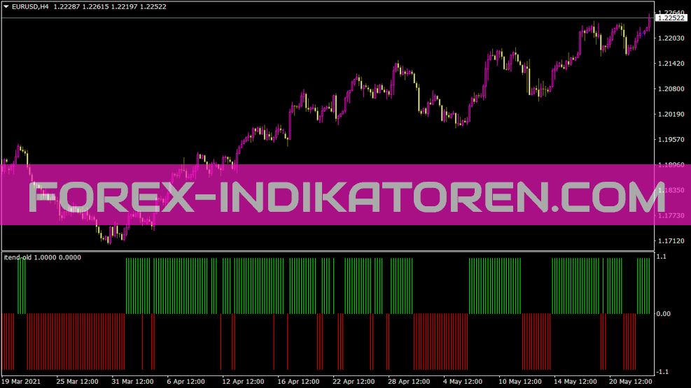 Indicador Itend Old para MT4